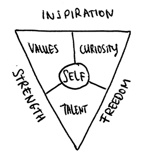 A triangular diangram of values, curiosity and talent – what that a student brings to class.
